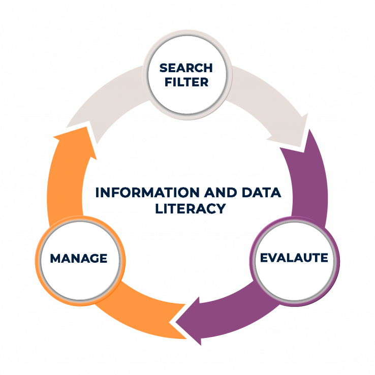 Module 2Information and Data Literacy eTwinning Online Eğitimler