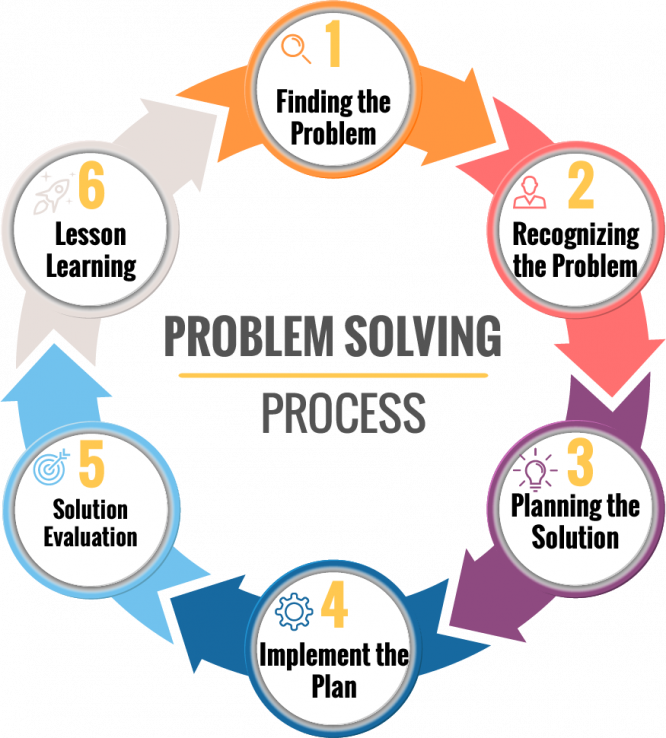 Modul 6:Problem Solving | eTwinning Online Eğitimler
